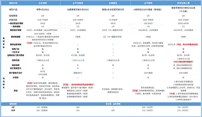 哪個(ge) 百萬(wan) 醫療保險比較好？插圖2