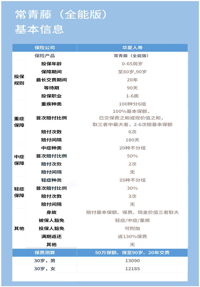 華夏常春藤全能版大病保險怎麽(me) 樣？到期返還130%？插圖4