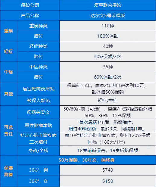 最好的重疾險有哪些？插圖