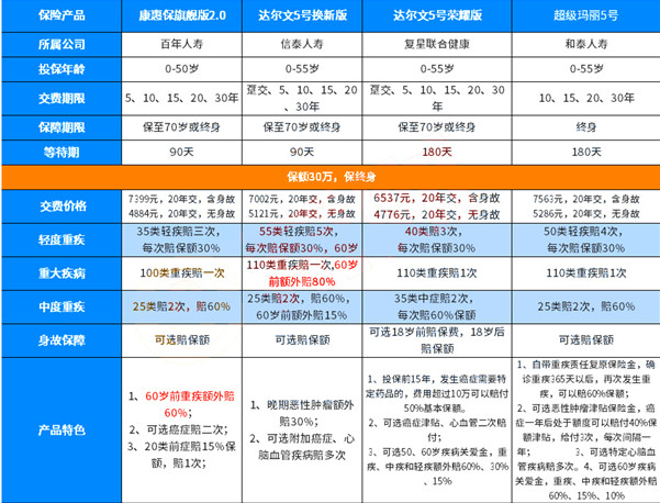 黃浦區居民應該買(mai) 什麽(me) 重疾險？推薦重疾險產(chan) 品！插圖2