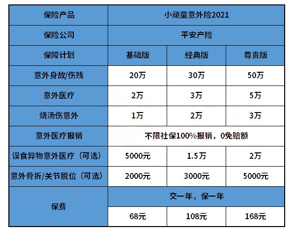 兒(er) 童意外險一年多少錢？插圖2