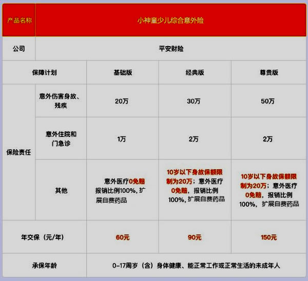 兒(er) 童意外險一年多少錢？插圖4