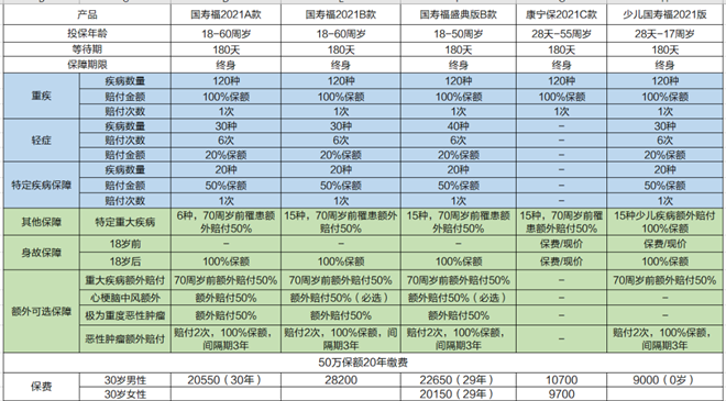 如何購買(mai) 上海兒(er) 童、老年人和年輕人的保險？如何購買(mai) 醫療保險？插圖2