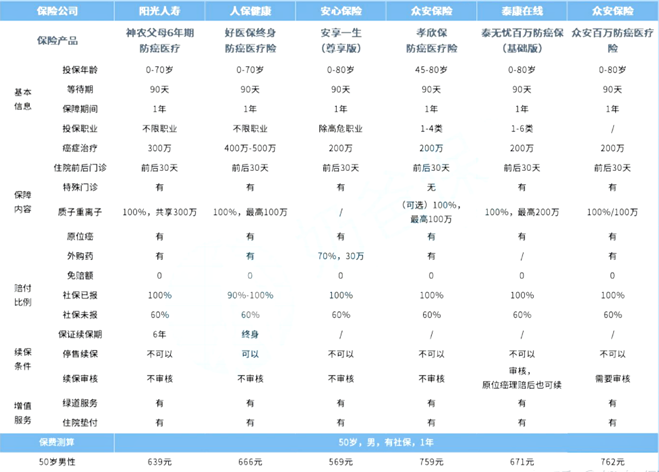 65多萬(wan) 醫療保險可以買(mai) 到哪些？哪些百萬(wan) 醫療保險全部報銷？插圖2