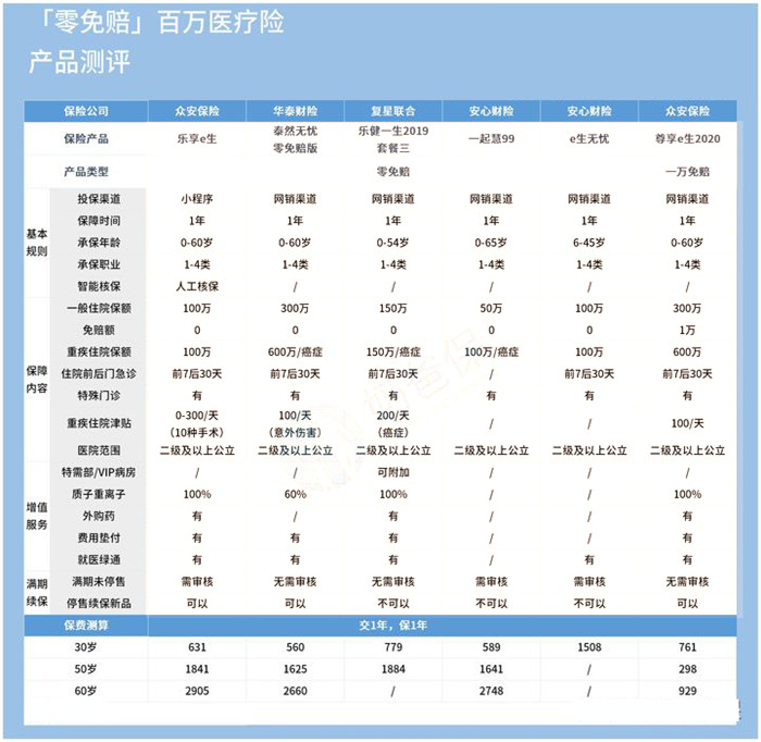 有多少百萬(wan) 醫療0免賠？插圖2