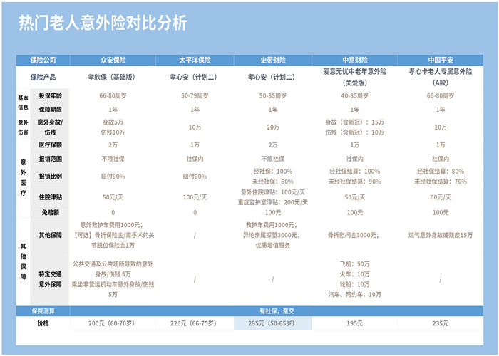 60歲老人意外險多少錢？插圖2
