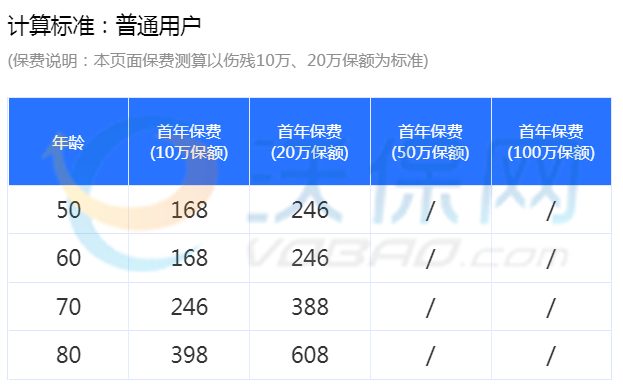 老年人意外險多少錢？老年人意外險一年多少錢？插圖4