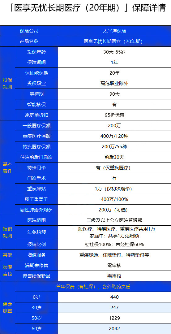 如何選擇成人醫療保險？百萬(wan) 醫療保險哪個(ge) 好？插圖