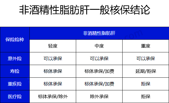 脂肪肝是一種嚴(yan) 重的疾病嗎？脂肪肝還能買(mai) 保險嗎？如何購買(mai) 保險？插圖4