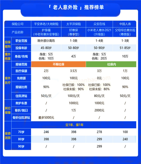 70歲以上老年人意外險哪個(ge) 好？插圖2