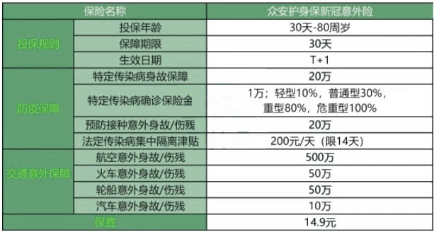 眾(zhong) 安護身保險新冠意外保險9個(ge) 月怎麽(me) 樣？保障好嗎？插圖2