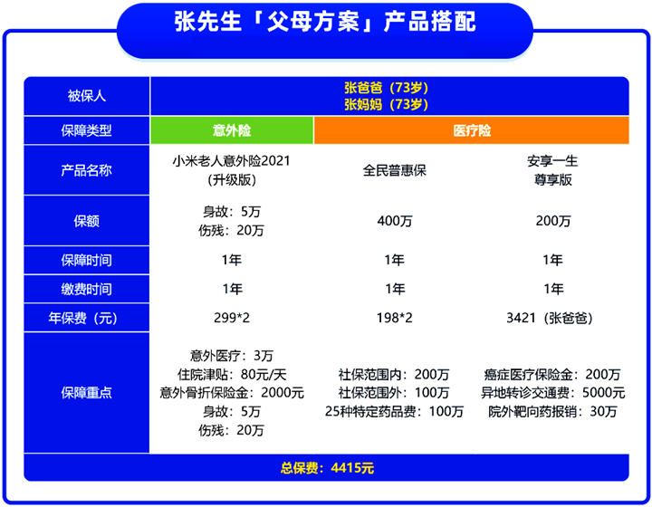 如何為(wei) 70歲的老人投保？70歲的父母如何購買(mai) 保險？詳細的保險案例插圖4