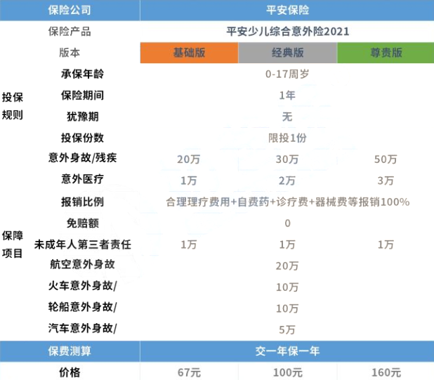 一年一百的意外險？一年一百元的意外險理賠多少錢？插圖2