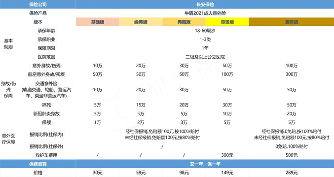 一年一百的意外險？一年一百元的意外險理賠多少錢？插圖4