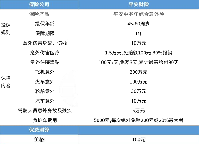一年一百的意外險？一年一百元的意外險理賠多少錢？插圖6