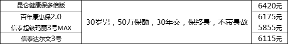 保額50萬(wan) 元的大病保險費，保額50萬(wan) 元的大病保險費是多少？插圖2