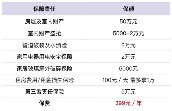 有必要買(mai) 房屋保險嗎？房屋保險一年多少錢？在哪裏可以買(mai) ？插圖