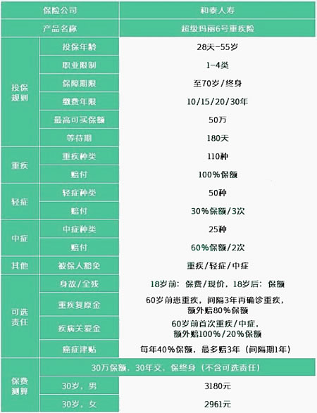 買(mai) 哪家保險公司的大病保險好？插圖2