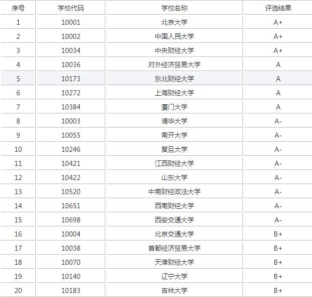 保險專業院校排名，全國保險專業院校排名插圖2