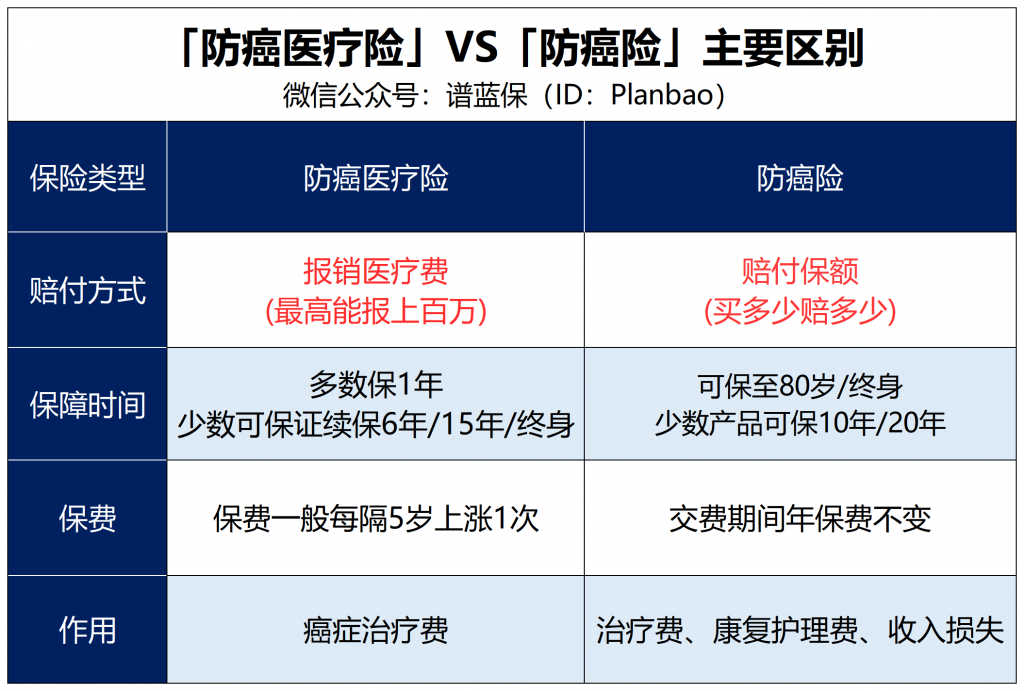 防癌醫療險和防癌險的區別，你真的懂了嗎？插圖