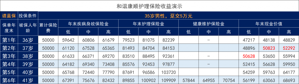 和諧康順護理保險怎麽樣?收益如何?插圖1 和諧康順護理保險怎麽樣?收益如何?插圖1