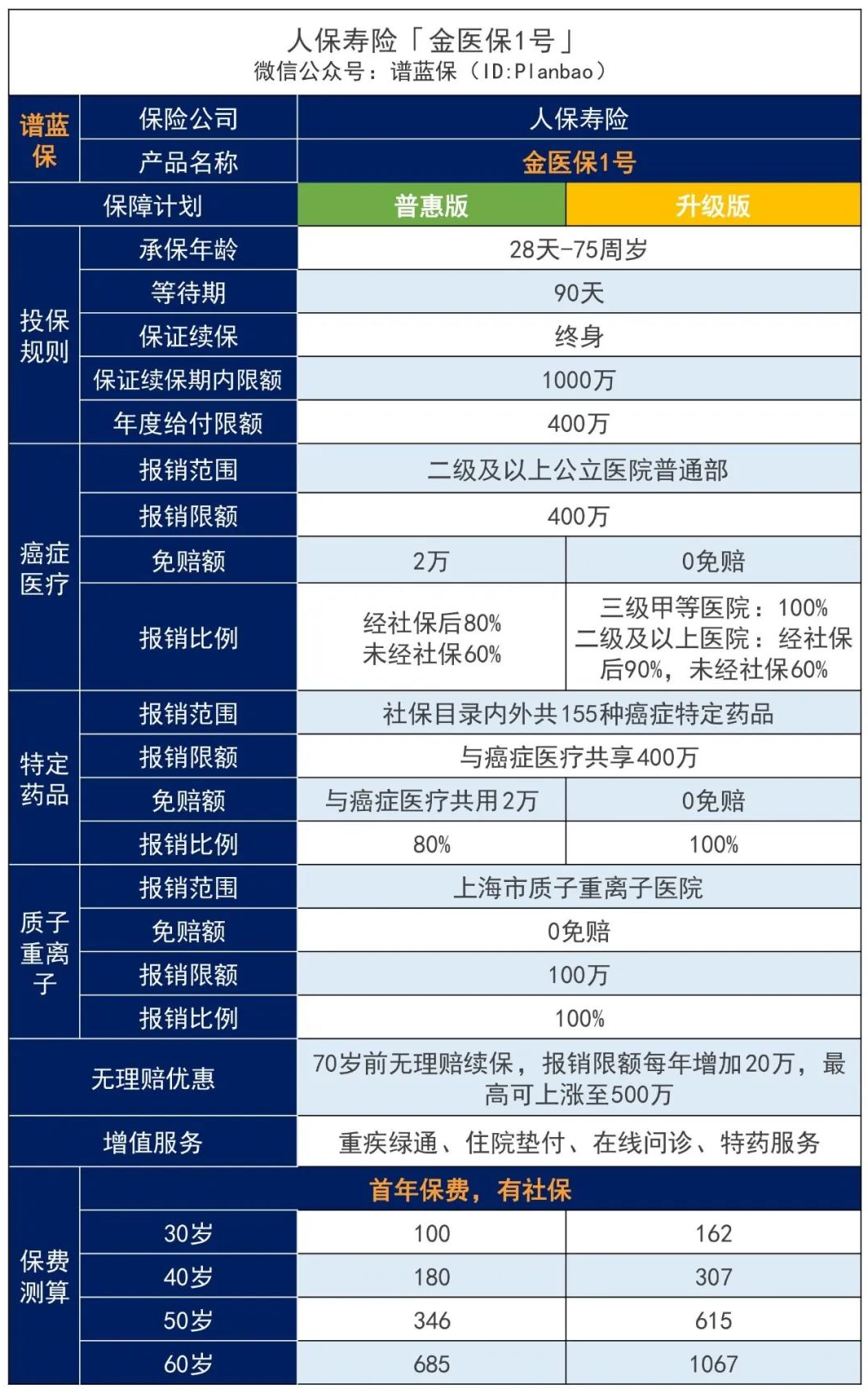 【金醫保1號】一款能保障終身的醫療險，適合給爸媽買！插圖2