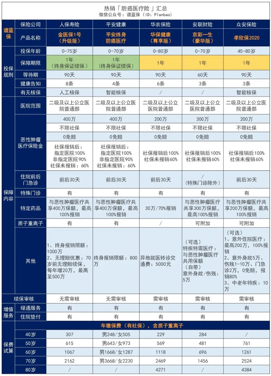 【金醫保1號】一款能保障終身的醫療險，適合給爸媽買！插圖8