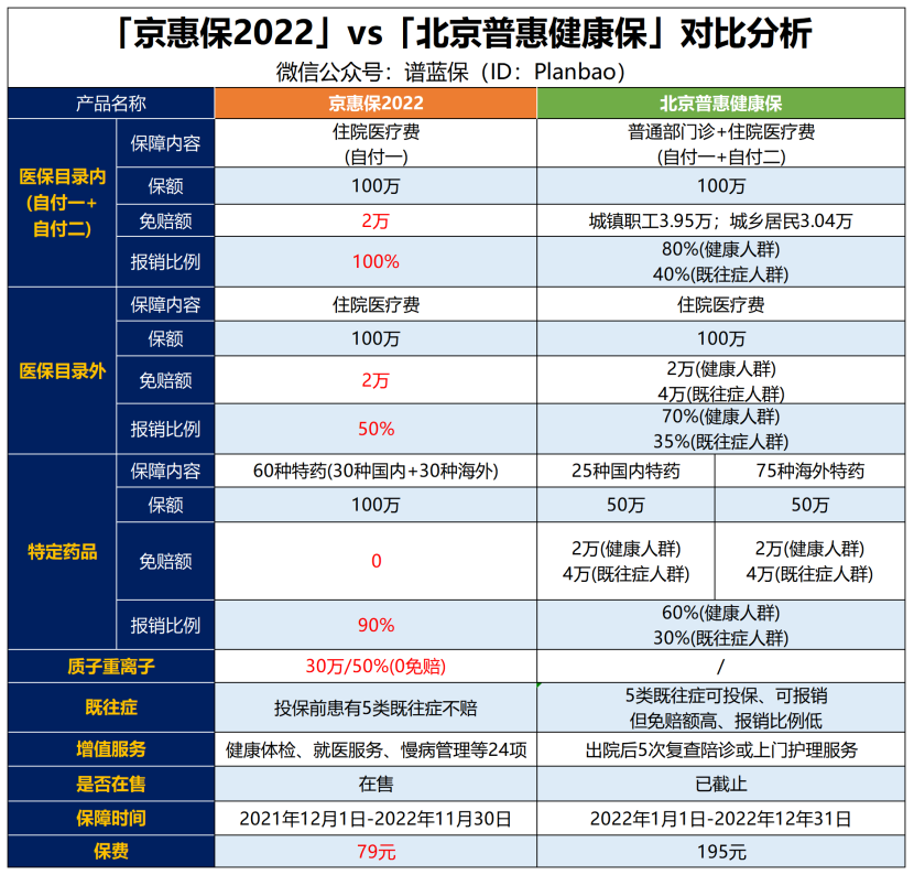 升級版“京惠保”來了！79元可保330萬插圖4