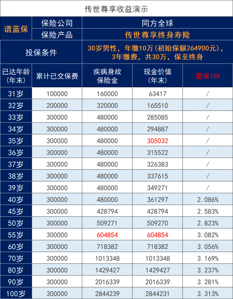同方全球傳世尊享終身壽險怎麽樣?收益如何?插圖1 同方全球傳世尊享終身壽險怎麽樣?收益如何?插圖1