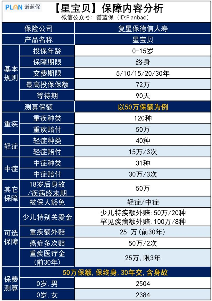 【星寶貝】想給孩子買保終身的重疾險？可以考慮這款插圖