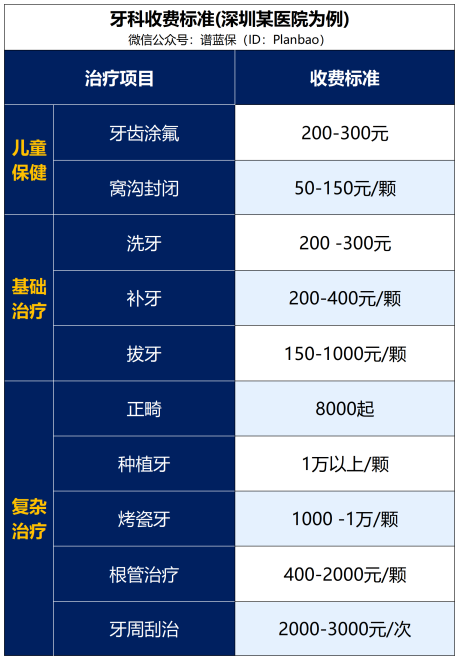 看牙有哪些保險可買？插圖
