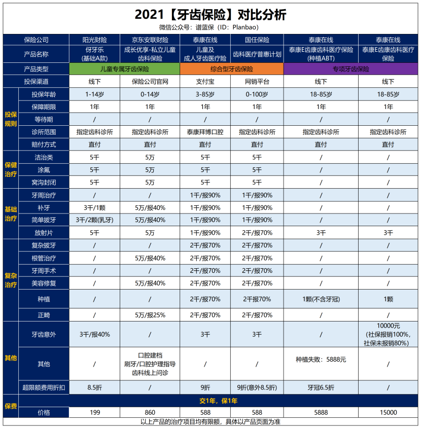 看牙有哪些保險可買？插圖2