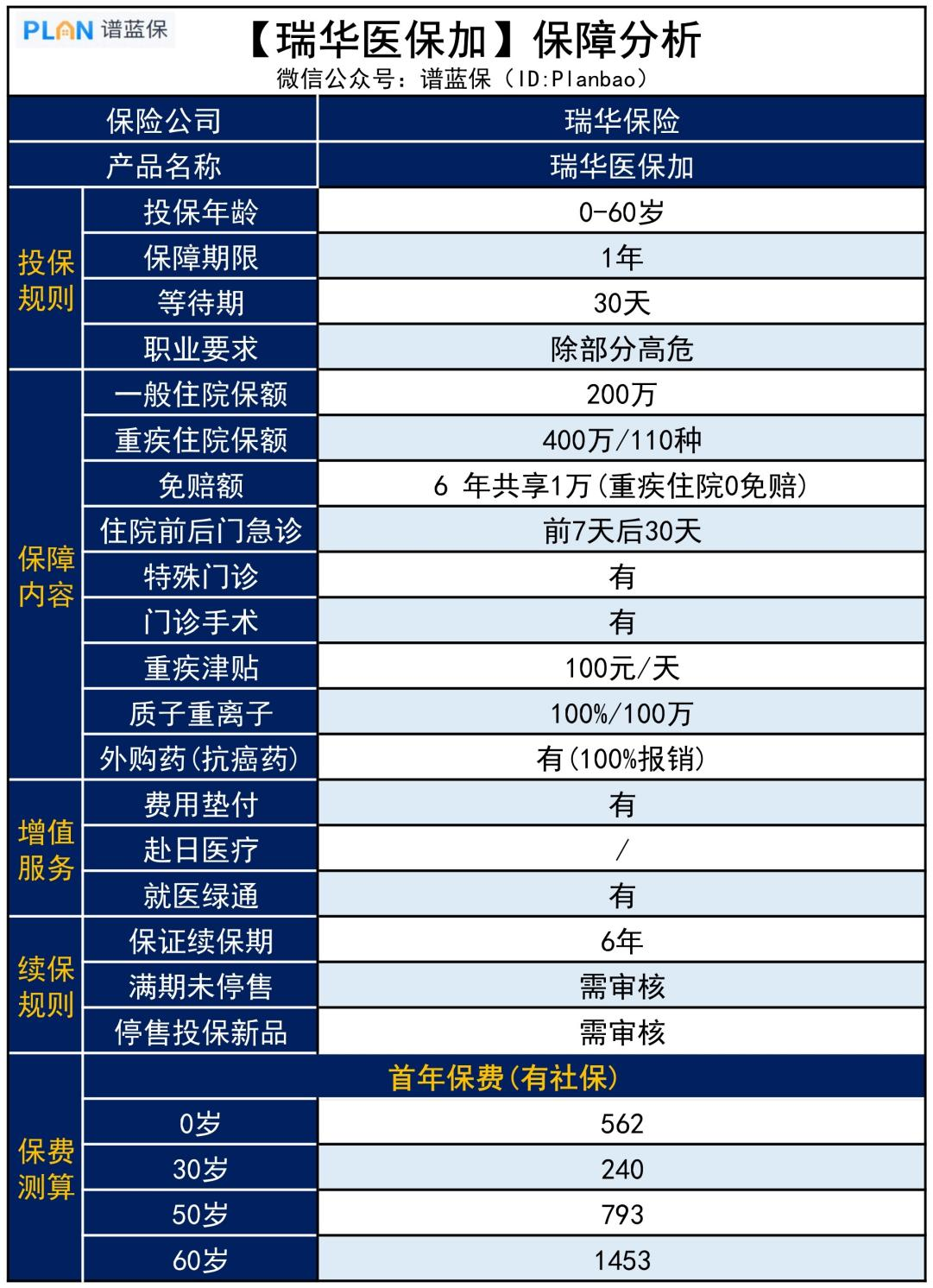 【瑞華醫保加】一款健康要求寬鬆的醫療險，有肺結節、乙肝都能買！插圖2