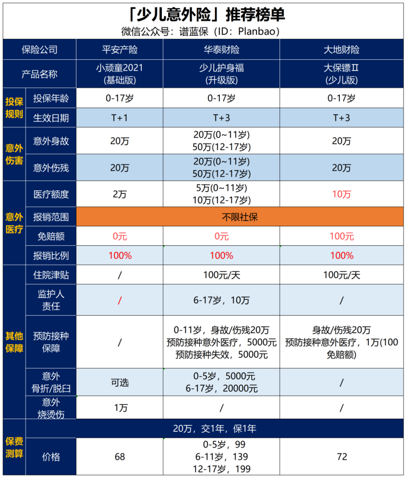 孩子意外險該怎麽買？這3款看看有沒有合適的！插圖