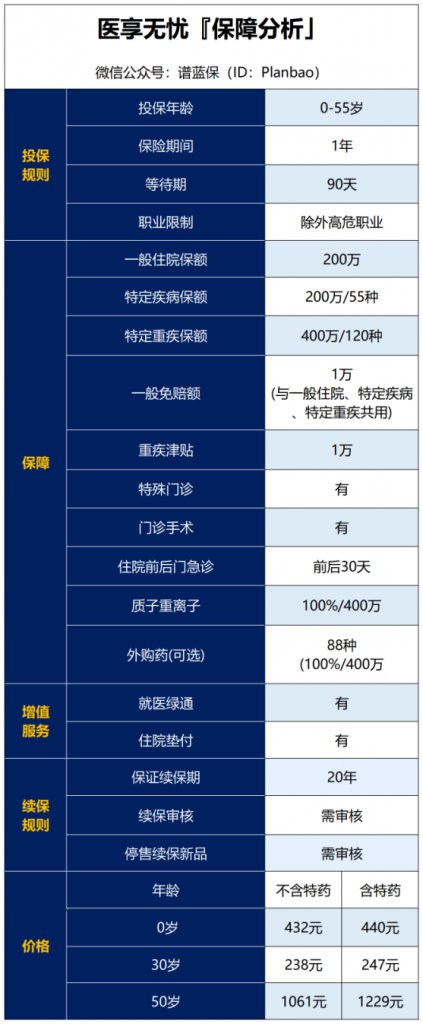 新款百萬醫療險來了！能保20年！插圖2