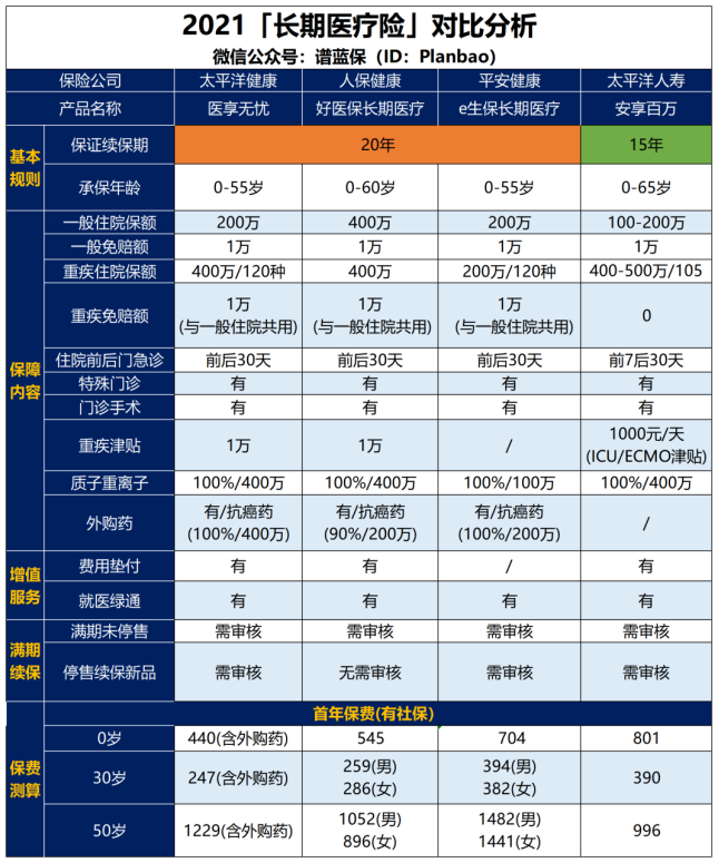 新款百萬醫療險來了！能保20年！插圖8