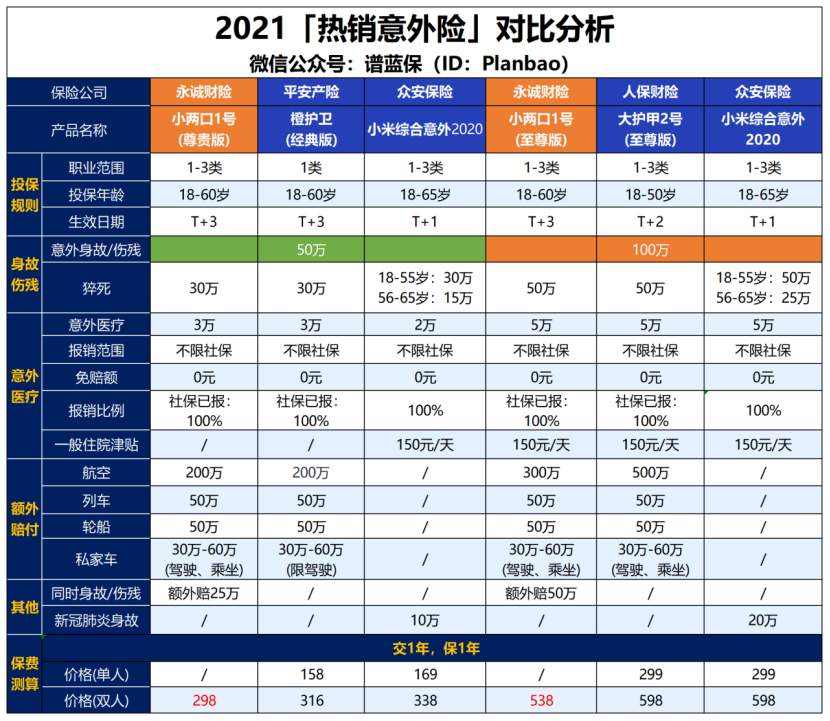 夫妻投保該怎麽選擇？這款比小米意外險還優秀！插圖4