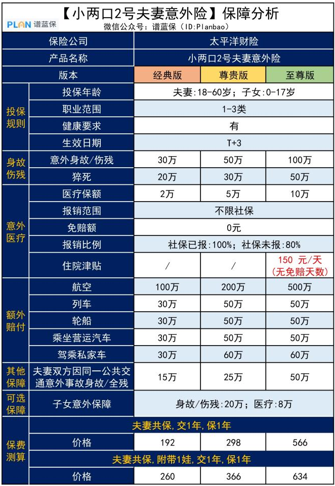 【小兩口2號夫妻意外險】這款大公司產品，適合全家一起買！插圖