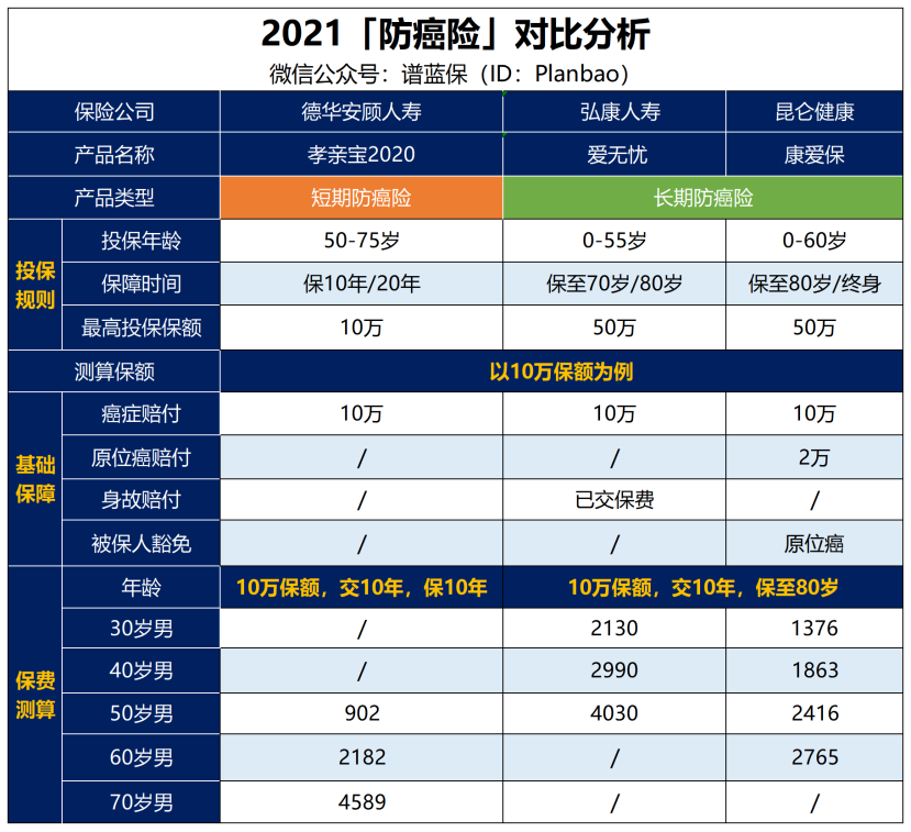 防癌險和防癌醫療險，都有哪些產品可以選擇？插圖6