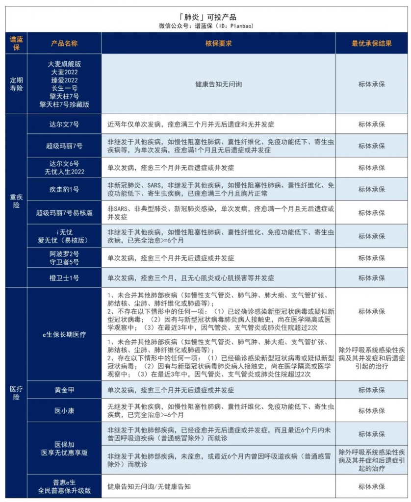 肺炎、肺結節、肺結核，常見肺部疾病投保指南來了~插圖2