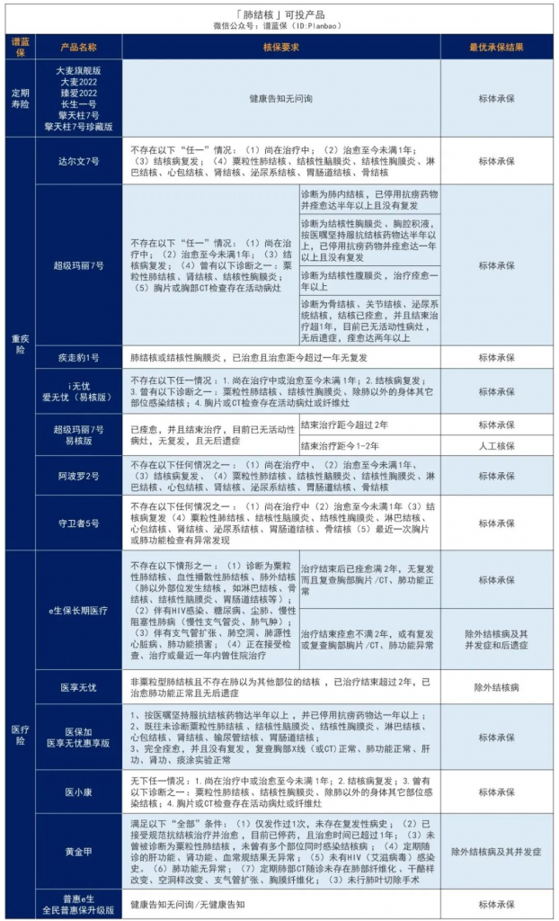 肺炎、肺結節、肺結核，常見肺部疾病投保指南來了~插圖4
