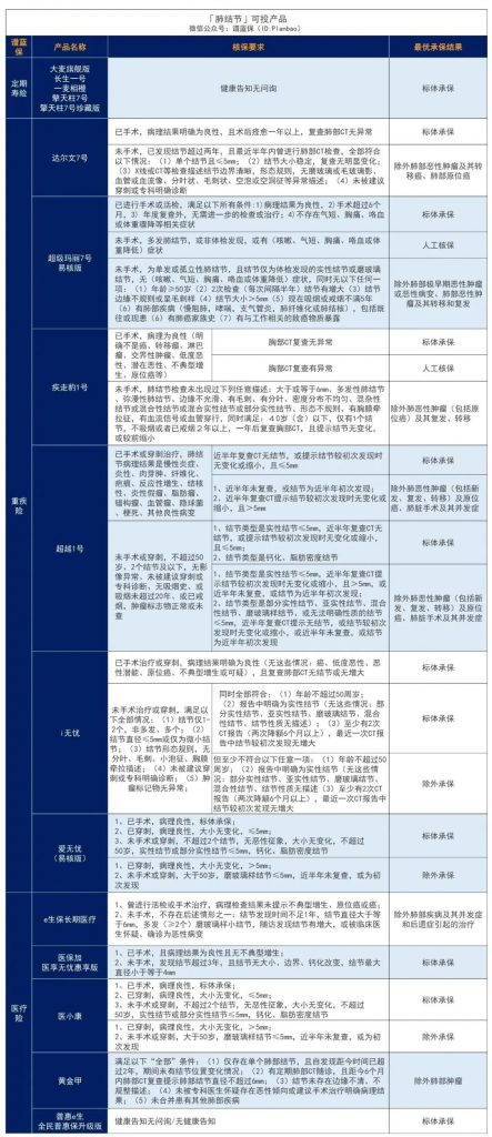 肺炎、肺結節、肺結核，常見肺部疾病投保指南來了~插圖6