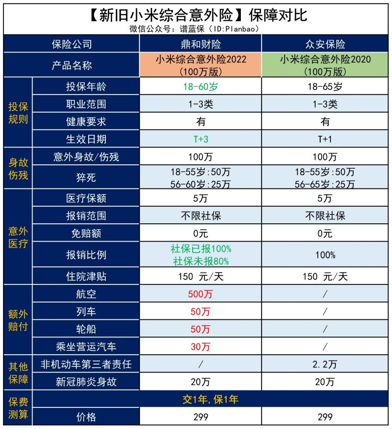 【小米綜合意外險】這款成人意外險又升級啦！這次變化很大插圖