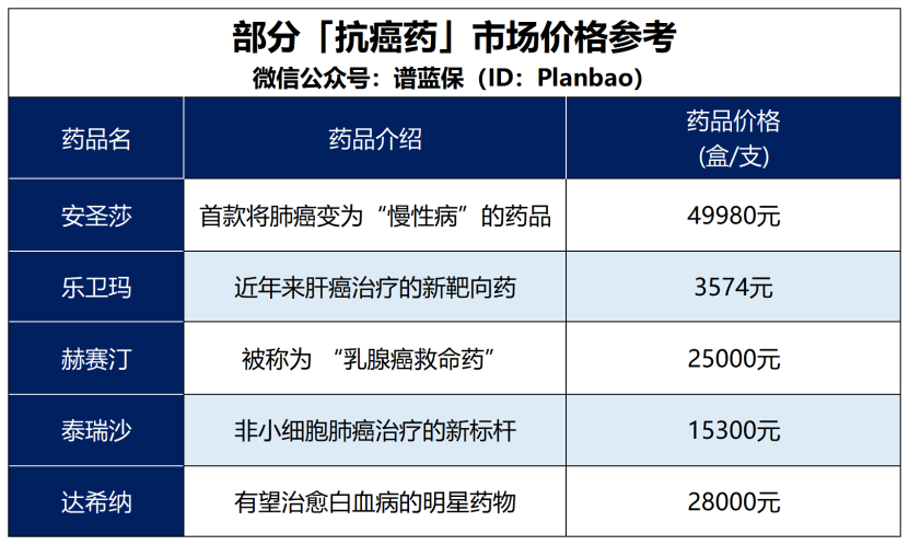 實用教程：買的保險如何報銷抗癌藥插圖