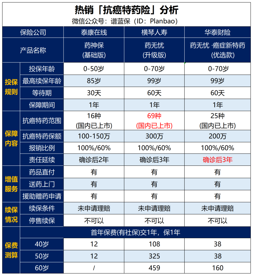 實用教程：買的保險如何報銷抗癌藥插圖4