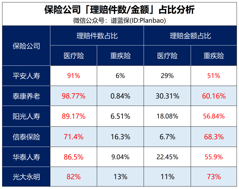 用理賠數據告訴你如何買保險插圖2