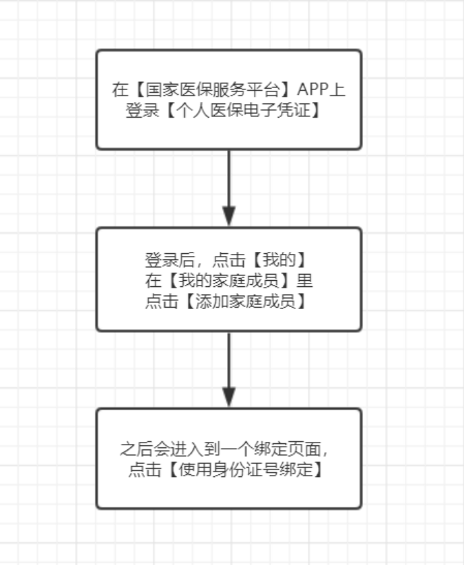 來瞧瞧，醫保新變化！插圖2