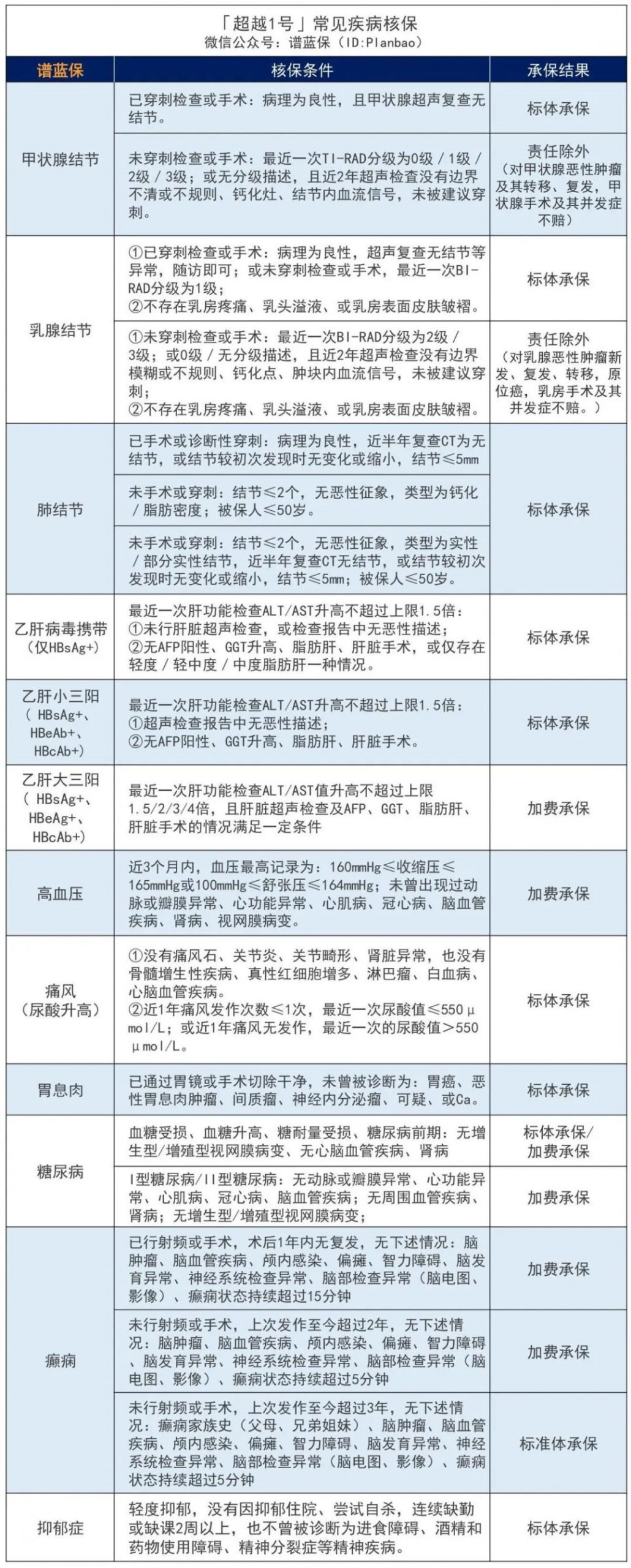 【超越1號】甲癌術後、肺結節等都有機會正常買，這款重疾險投保很寬鬆插圖4