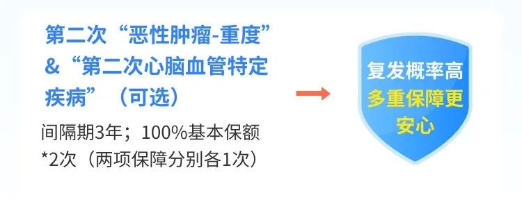 【超越1號】甲癌術後、肺結節等都有機會正常買，這款重疾險投保很寬鬆插圖6
