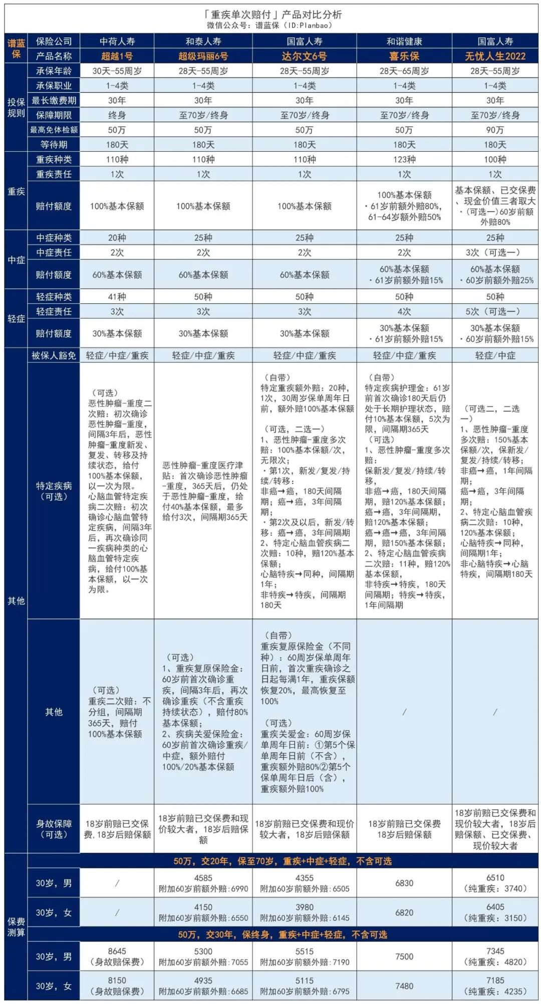 【超越1號】甲癌術後、肺結節等都有機會正常買，這款重疾險投保很寬鬆插圖8
